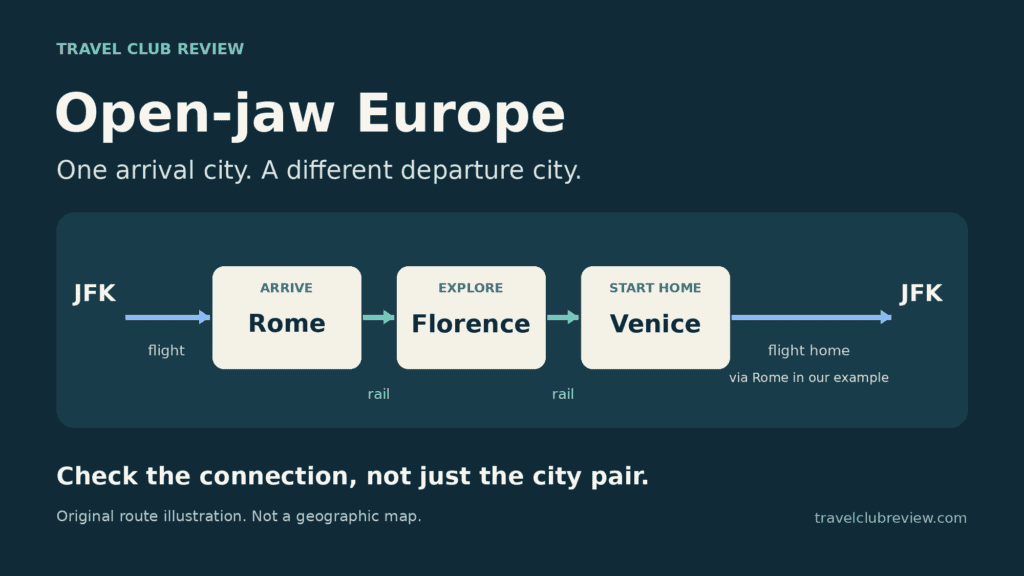 Open-jaw Italy route: JFK to Rome, trains through Florence to Venice, then the journey home from Venice via Rome to JFK. Schematic, not a geographic map.