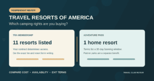 Illustration comparing TRA’s 11 listed RV resorts with the Adventure Pass’s one selected home resort